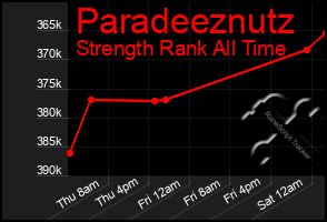 Total Graph of Paradeeznutz