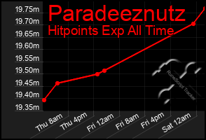 Total Graph of Paradeeznutz