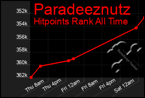 Total Graph of Paradeeznutz