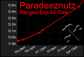 Total Graph of Paradeeznutz