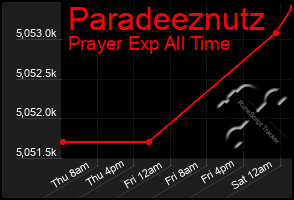 Total Graph of Paradeeznutz