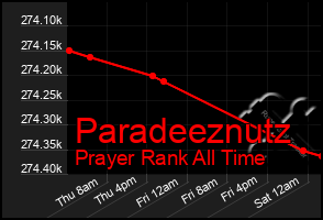 Total Graph of Paradeeznutz