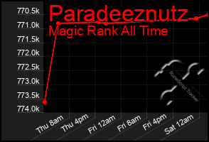 Total Graph of Paradeeznutz