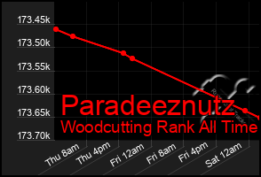 Total Graph of Paradeeznutz