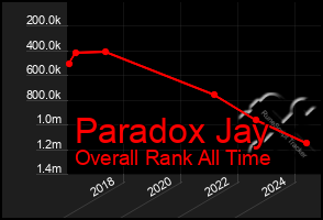 Total Graph of Paradox Jay