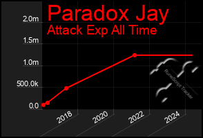 Total Graph of Paradox Jay