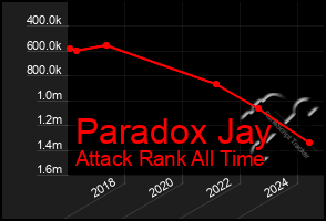 Total Graph of Paradox Jay
