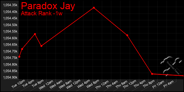 Last 7 Days Graph of Paradox Jay