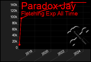 Total Graph of Paradox Jay