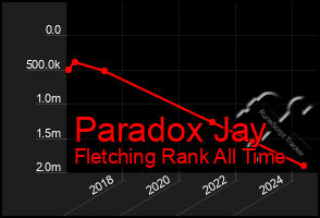 Total Graph of Paradox Jay