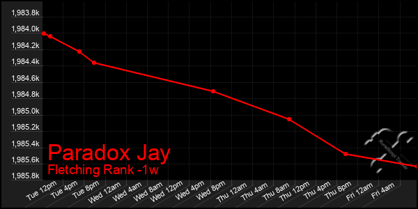 Last 7 Days Graph of Paradox Jay