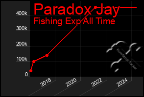Total Graph of Paradox Jay