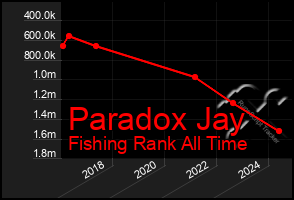 Total Graph of Paradox Jay