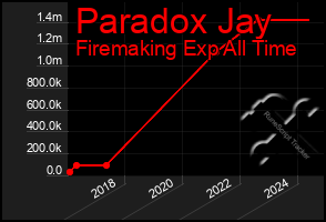 Total Graph of Paradox Jay