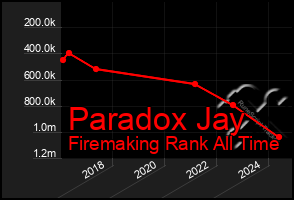 Total Graph of Paradox Jay