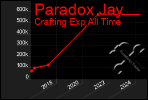 Total Graph of Paradox Jay