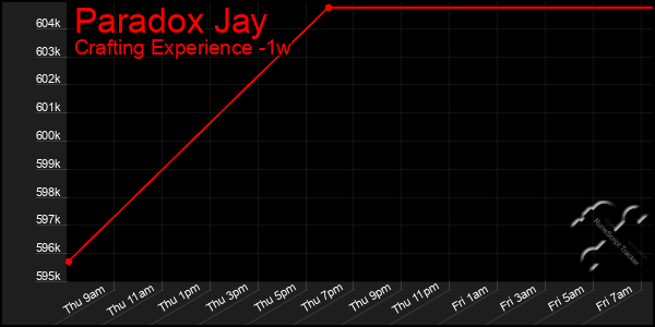 Last 7 Days Graph of Paradox Jay