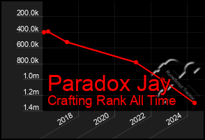 Total Graph of Paradox Jay