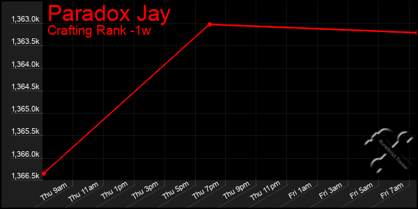 Last 7 Days Graph of Paradox Jay