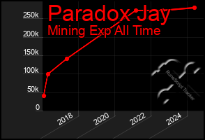 Total Graph of Paradox Jay