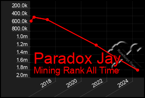 Total Graph of Paradox Jay