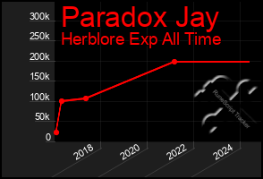 Total Graph of Paradox Jay
