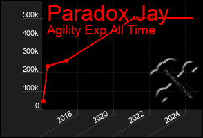 Total Graph of Paradox Jay