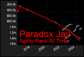 Total Graph of Paradox Jay