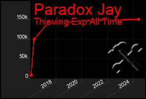 Total Graph of Paradox Jay