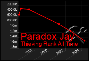 Total Graph of Paradox Jay