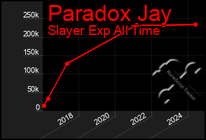 Total Graph of Paradox Jay
