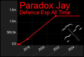 Total Graph of Paradox Jay