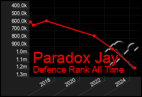 Total Graph of Paradox Jay