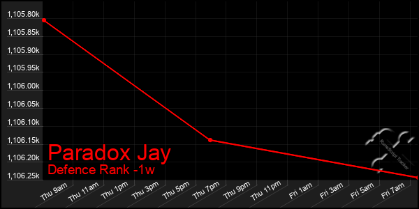 Last 7 Days Graph of Paradox Jay