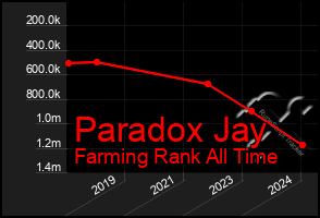 Total Graph of Paradox Jay