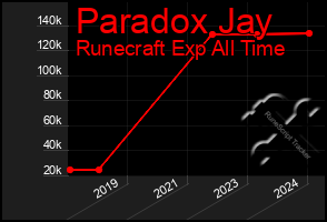 Total Graph of Paradox Jay