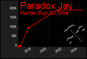 Total Graph of Paradox Jay