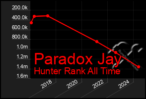 Total Graph of Paradox Jay