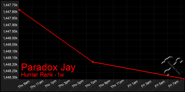 Last 7 Days Graph of Paradox Jay