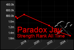 Total Graph of Paradox Jay