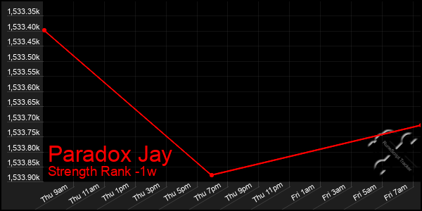 Last 7 Days Graph of Paradox Jay