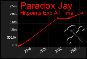 Total Graph of Paradox Jay