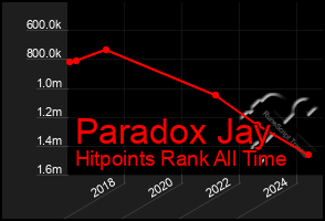 Total Graph of Paradox Jay