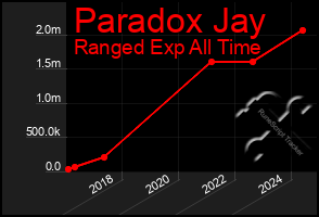 Total Graph of Paradox Jay