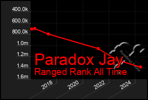 Total Graph of Paradox Jay
