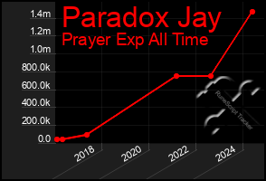 Total Graph of Paradox Jay