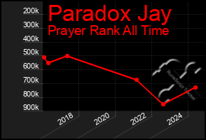 Total Graph of Paradox Jay