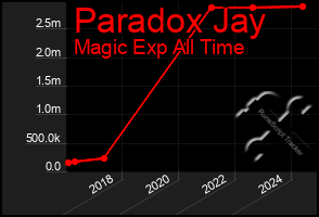 Total Graph of Paradox Jay