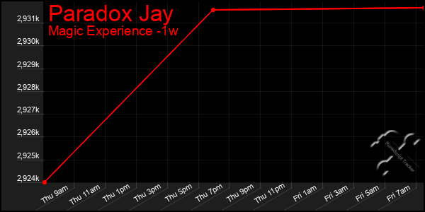 Last 7 Days Graph of Paradox Jay