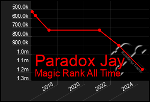 Total Graph of Paradox Jay